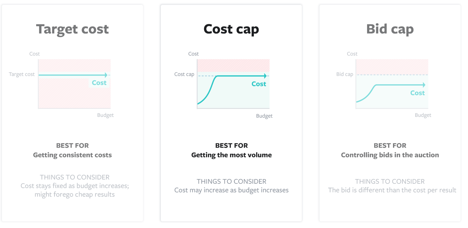 How Cost Cap Bidding Works on Facebook Mutesix